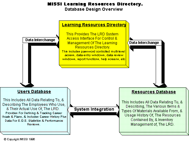 Learning Resources Directory Database Model Design Plan