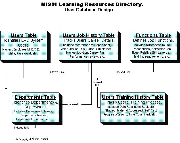 Learning Resources Directory User Database Design Diagram