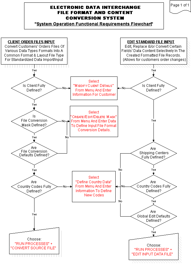 Example System Process Flowchart